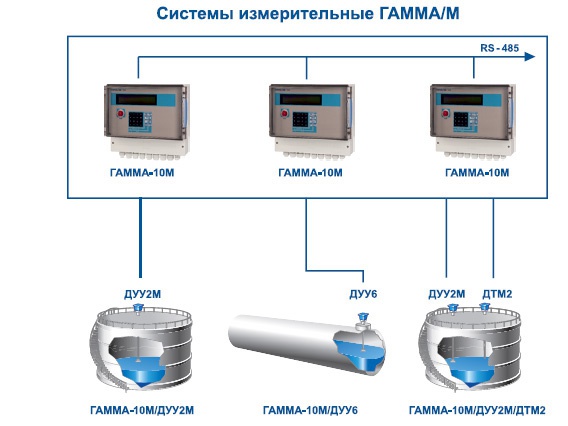 Системы измерительные ГАММА/М  для объемно-массового учета жидкостей  на базе контроллера ГАММА-10М