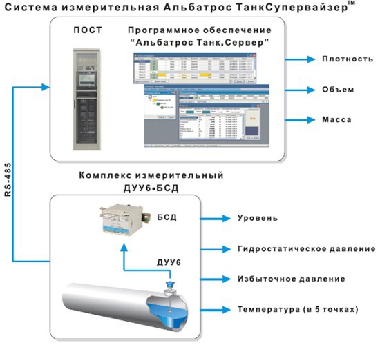 Коммерческий учет нефтепродуктов /  Система измерительная Альбатрос ТанкСупервайзер