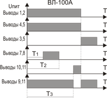 Выполняемые функции ВЛ-100А, ВЛ-101А